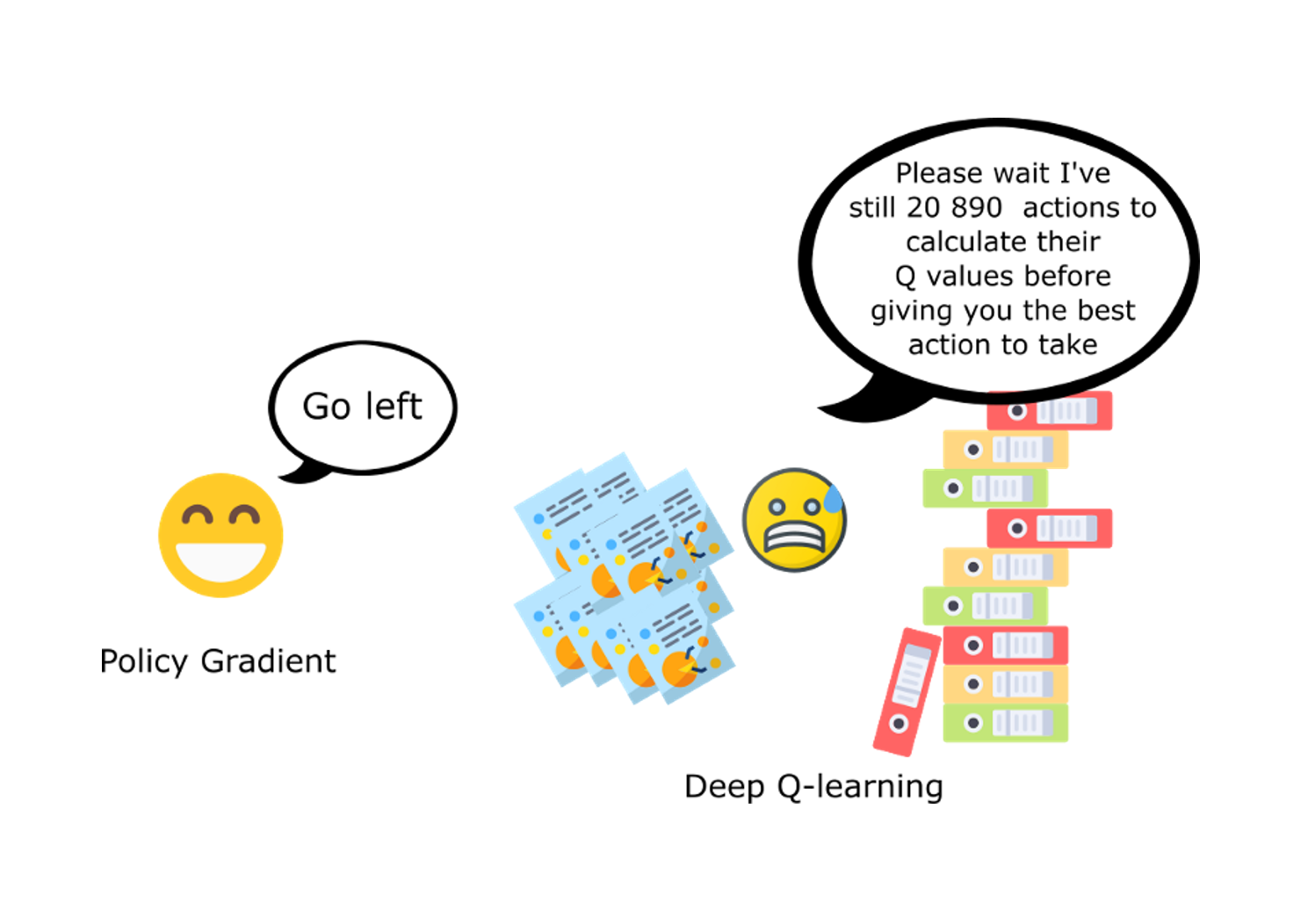 Notes on Policy Gradient Methods